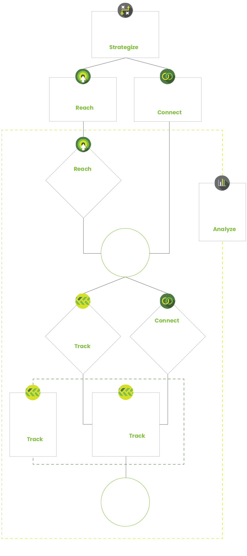 Infographic flow chart showing how the modules work together. The flow chart starts with a manager researching for a campaign in strategize. They then create a job posting in reach and creates an automated call campaign in connect. Reach then posts the job on job boards. Drivers then submit applications. A driver profile is created in track while connect calls the driver and forwards them to a recruiter. A recruiter answers the phone and opens the drivers profile in Track. The driver is then progressed through the hiring process. During this entire process the manager can use analyze to monitor campaign performance and use track to monitor recruiter performance.