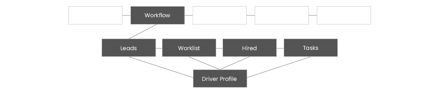 New Track sitemap showing a top level navigation of dashboard, workflow, DOT app links, reports, and SMS capains. There is then a second level navigation of leads, worklist, hired, and tasks off of workflow. Finally driver profile can be acccessed from all the second level pages.