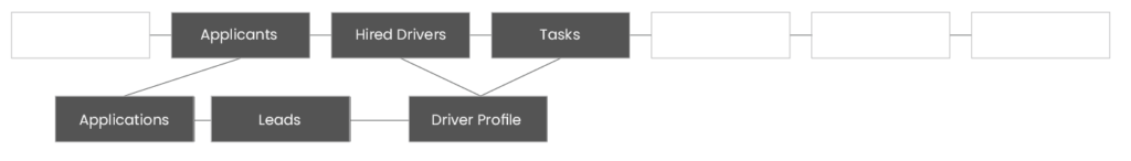 Old Track sitemap showing a top level navigation of dashboard, applicants, hired drivers, tasks, DOT app links, reports, and SMS campaigns. Off of applicants, there is a second level page of applications. Off hired drivers, there is a second level page of driver profiles. Both applications and driver profiles link to a third level page of leads.