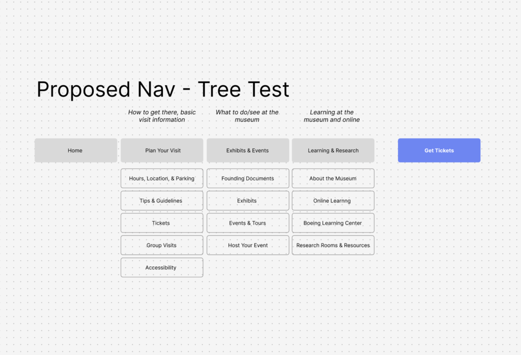 Flow chart of a proposed navigation that will be used for a user tree test