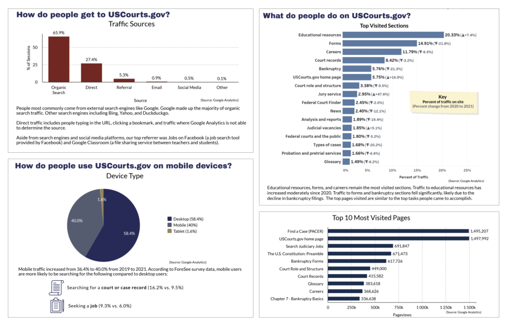 A collection of charts showing how people get to USCourts.gov, what people do on USCourts.gov, how people use USCourts.gov on mobile devices, and the top 10 most visited pages