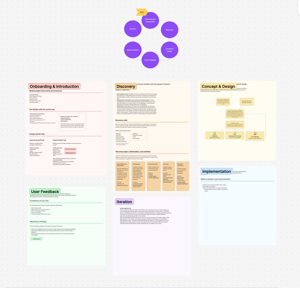 Design process documentation made for the company that include stages such as onboarding and introduction, discovery, concept and design, user feedback, iteration, and implementation